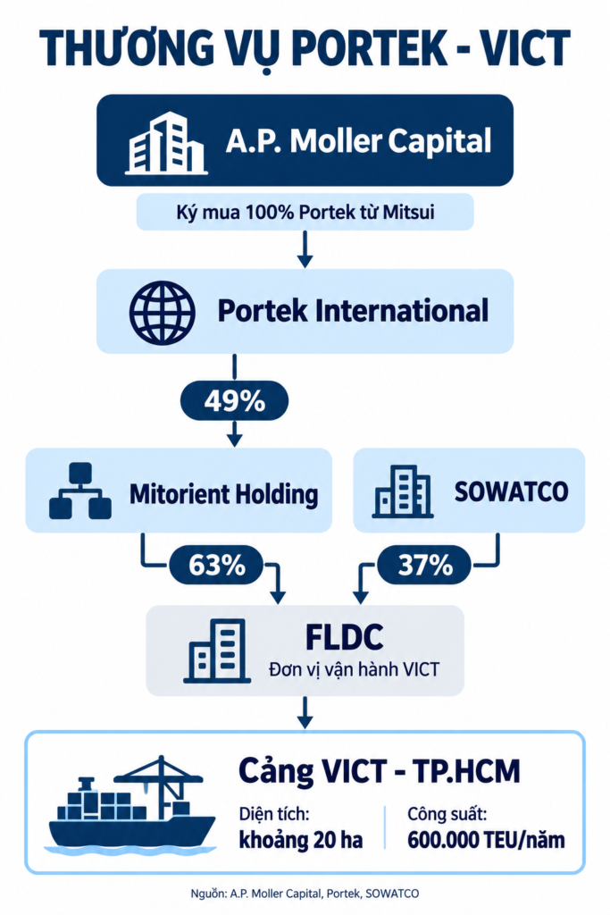 马士基母公司A.P. Moller Capital签约收购Portek,涉胡志明市VICT码头