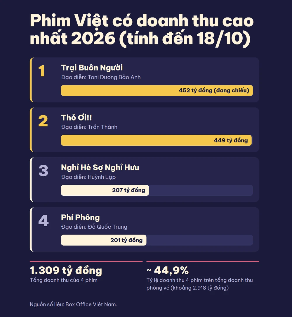 票房图表