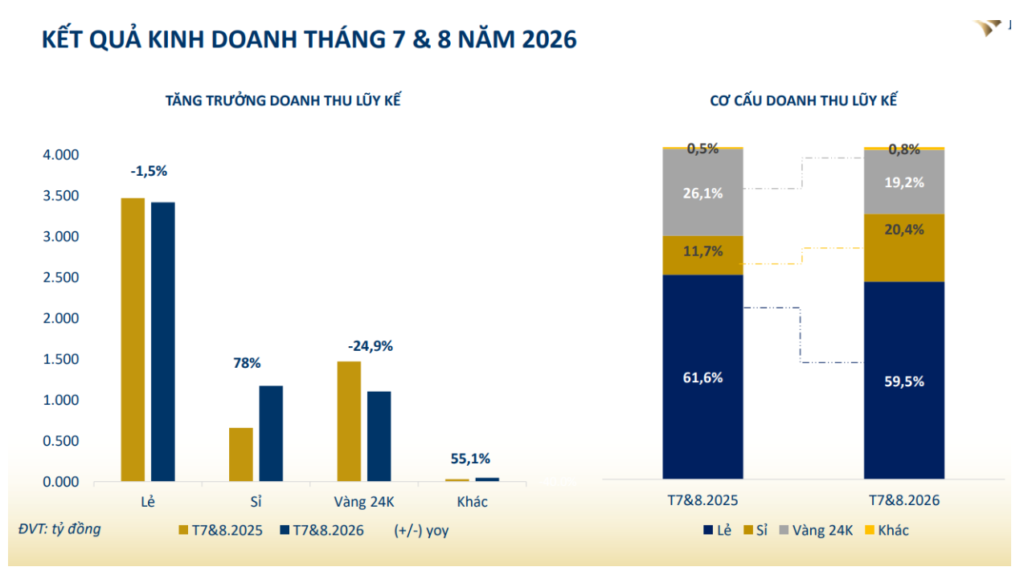 PNJ臨時股東大會審議70710億越盾撥備及5.5億股增發方案 · 報道配圖