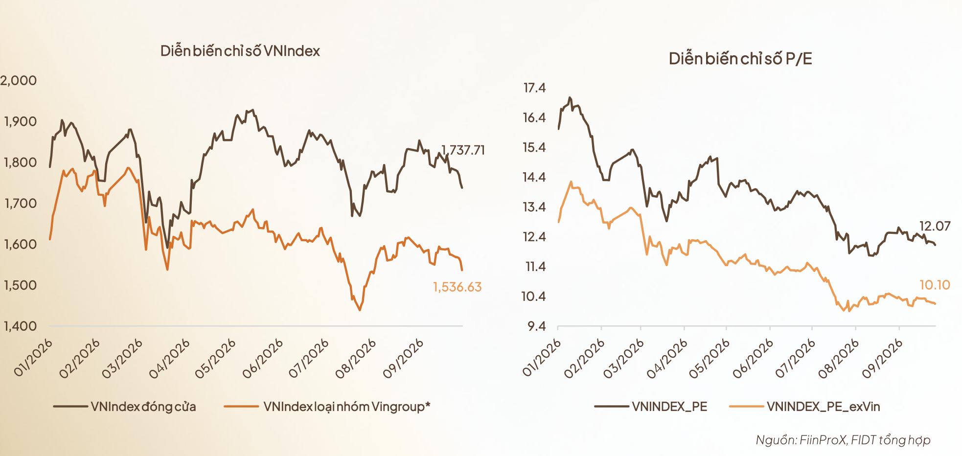越南VN-Index估值降至約12倍，專家建議分批建倉而非大舉加倉 · 報道配圖