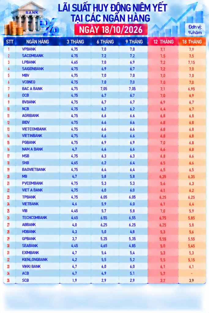 VPBank、Techcombank、Sacombank、HDBank、Agribank、Vietcombank、BIDV、VietinBank、MB等银行10月17日利率