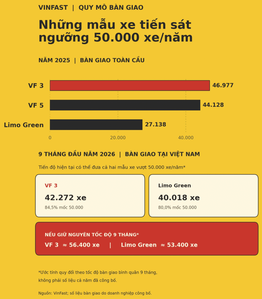VinFast称一年新增55家本地供应商并国产化108个零部件组 · 报道配图