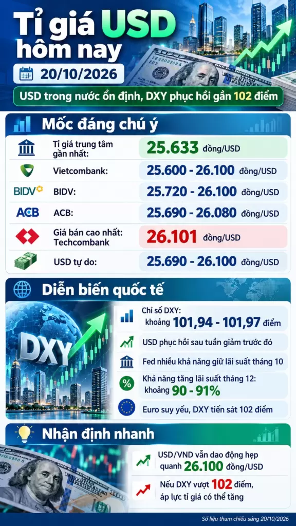 越南银行美元卖价集中26.100盾,DXY回升逼近102点 · 报道配图