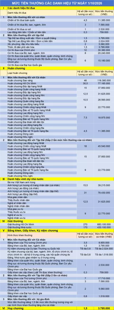 新規定下各類競賽稱號的獎金標準 - 1
