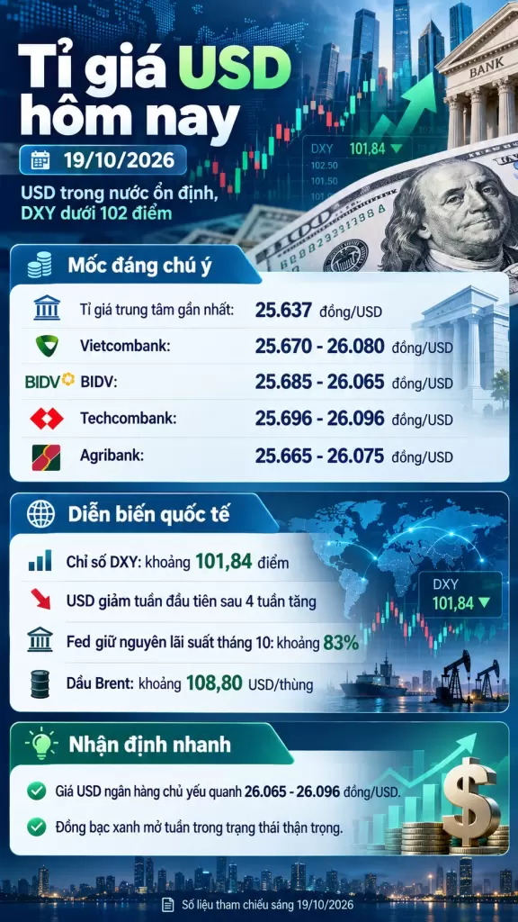 越南多家銀行美元賣出價持穩於26,065至26,096越南盾 · 報道配圖