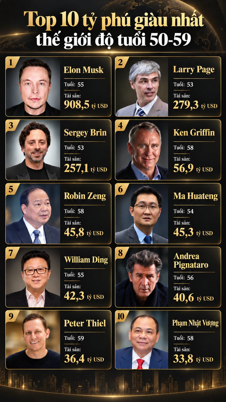 福布斯实时榜：范日旺列全球第68位，居50至59岁组第十 · 报道配图