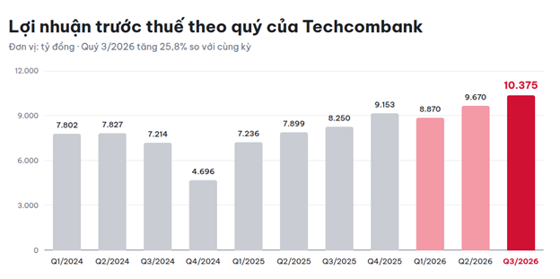 Techcombank三季度税前利润10.4万亿越南盾创新高,服务收入增44.6% · 报道配图