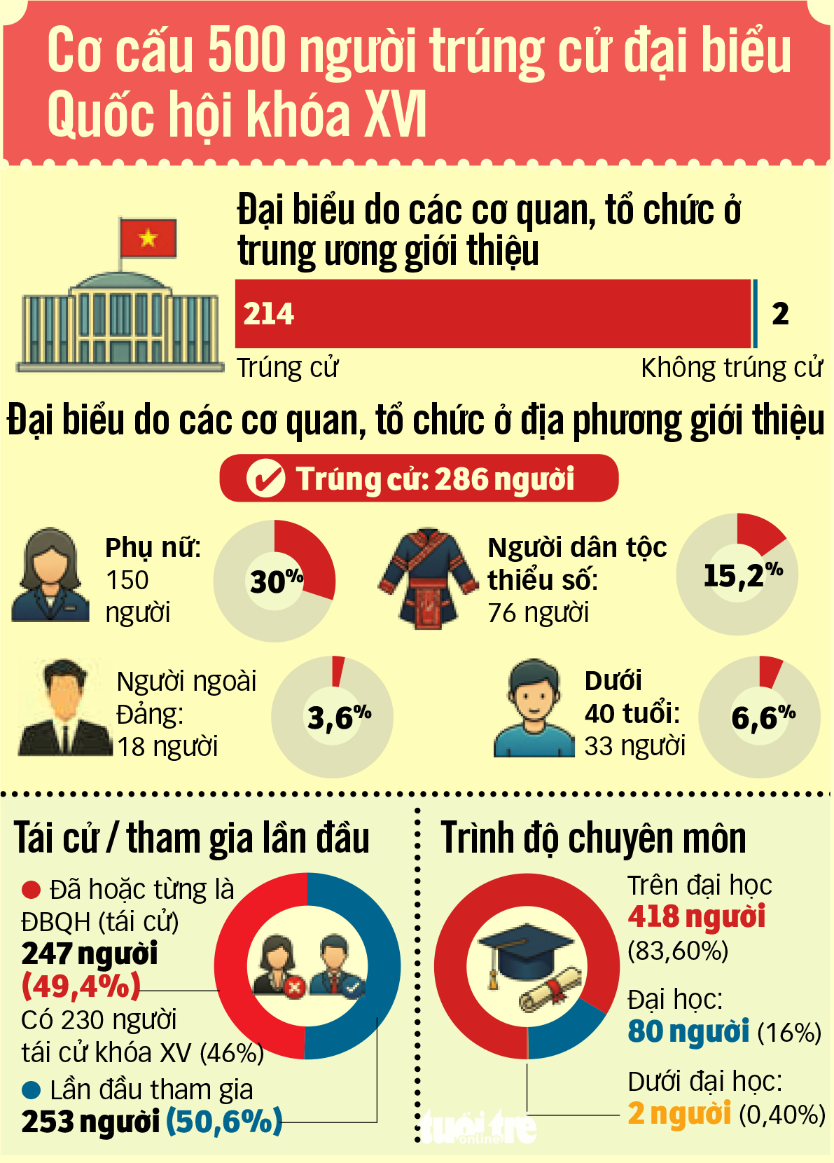 對第十六屆國會500名代表的期望之聲