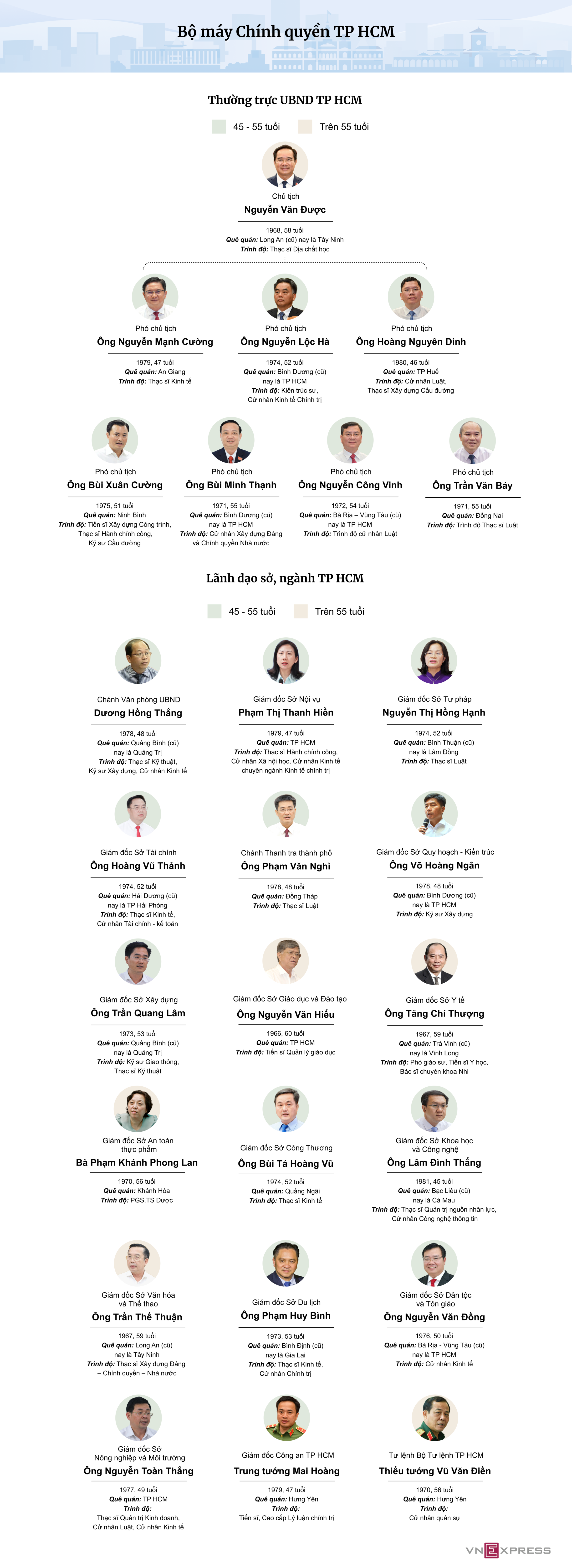 胡志明市領導班子完善後的架構