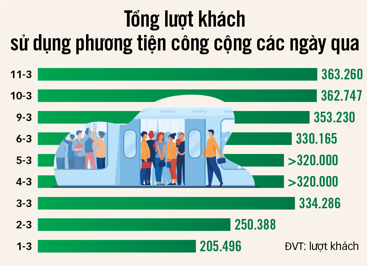 油價上漲改變出行習慣