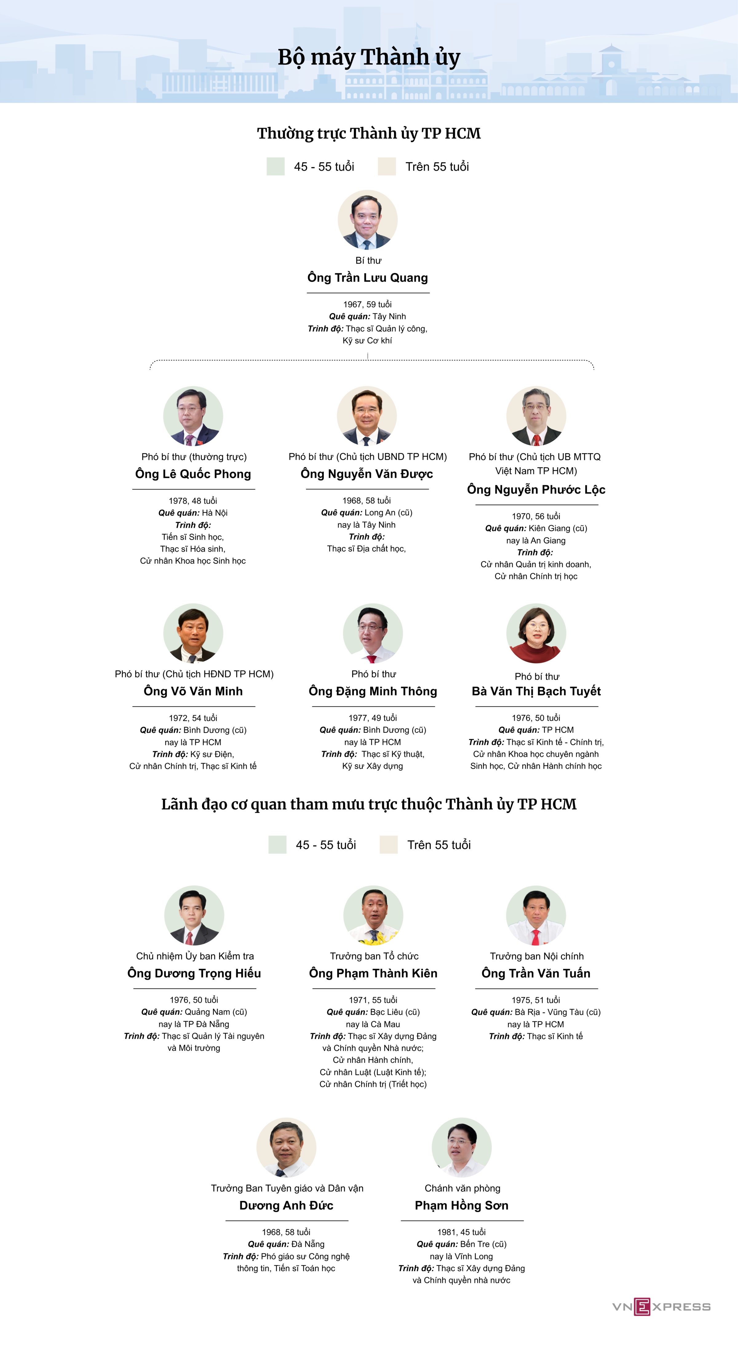 胡志明市領導班子完善後的架構