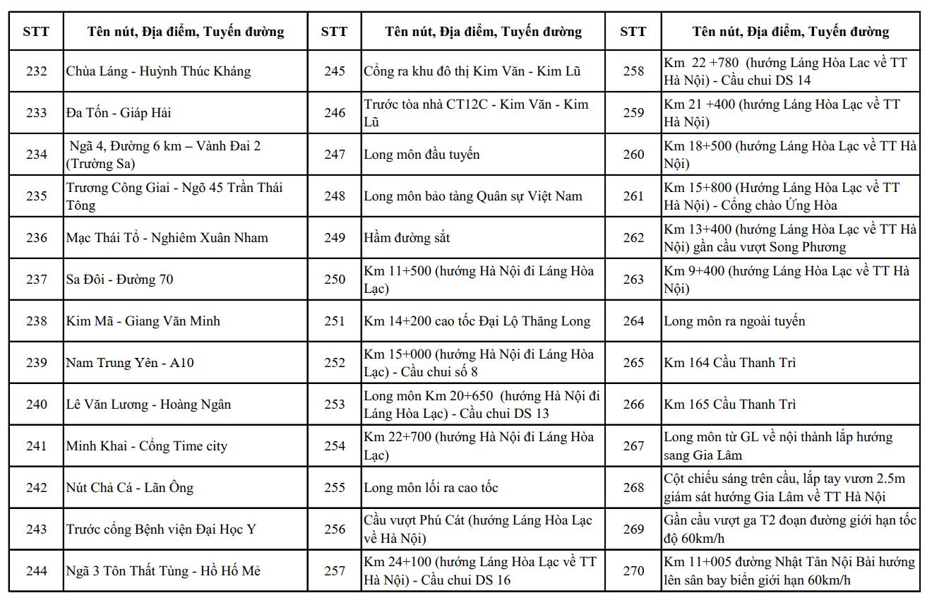 河內公佈1837個AI攝像頭非現場處罰位置,即將再安裝2460個