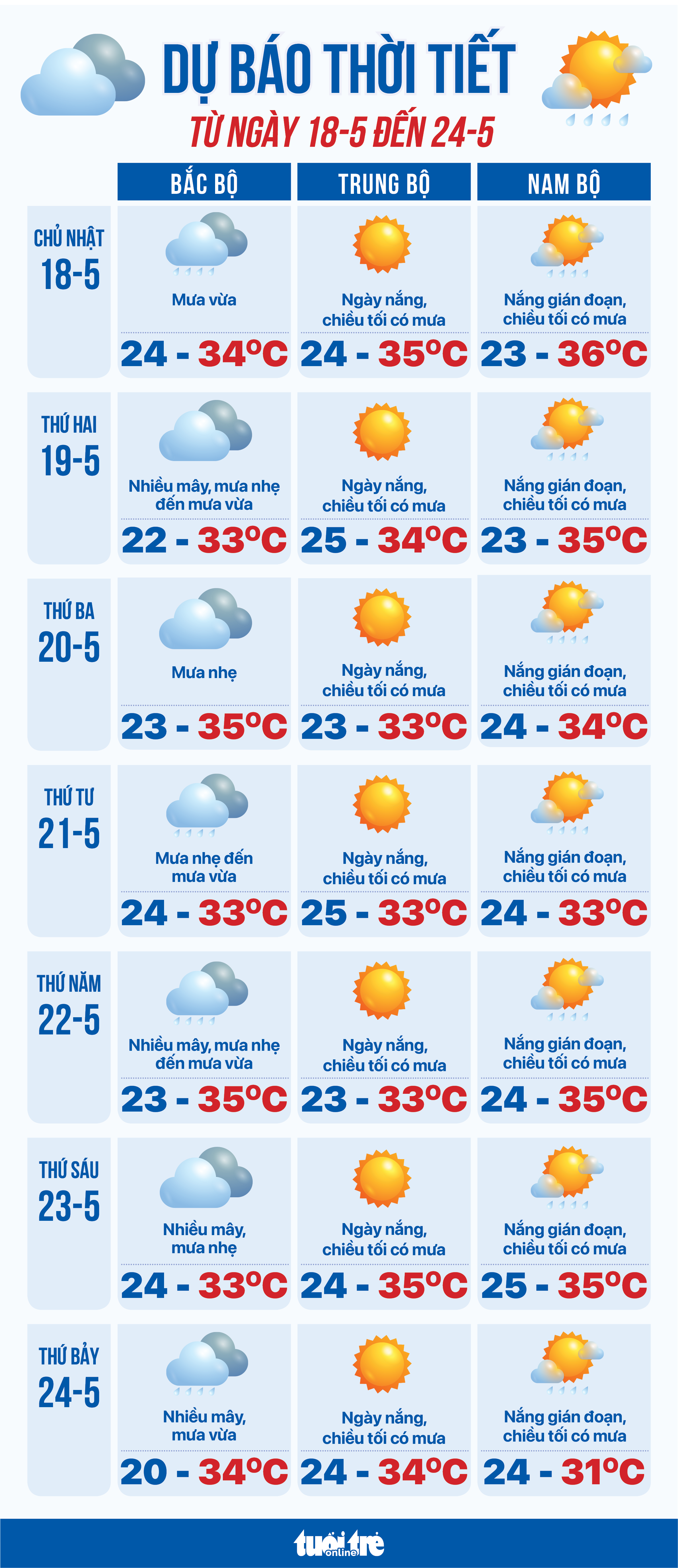 5月18日至24日天气预报：北部、南部有雨；中部炎热