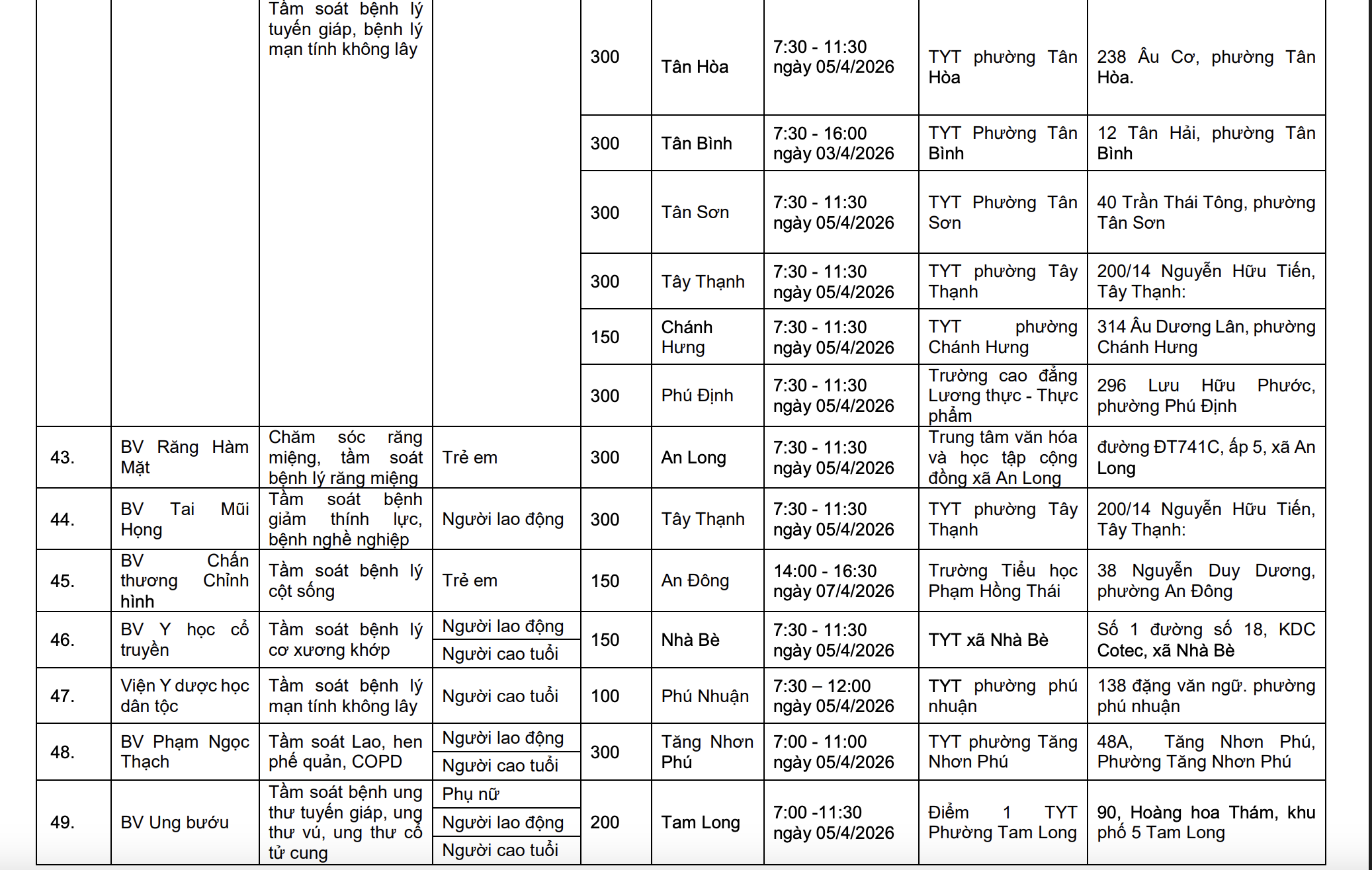 胡志明市公佈4月5日為市民提供58個免費健康檢查點
