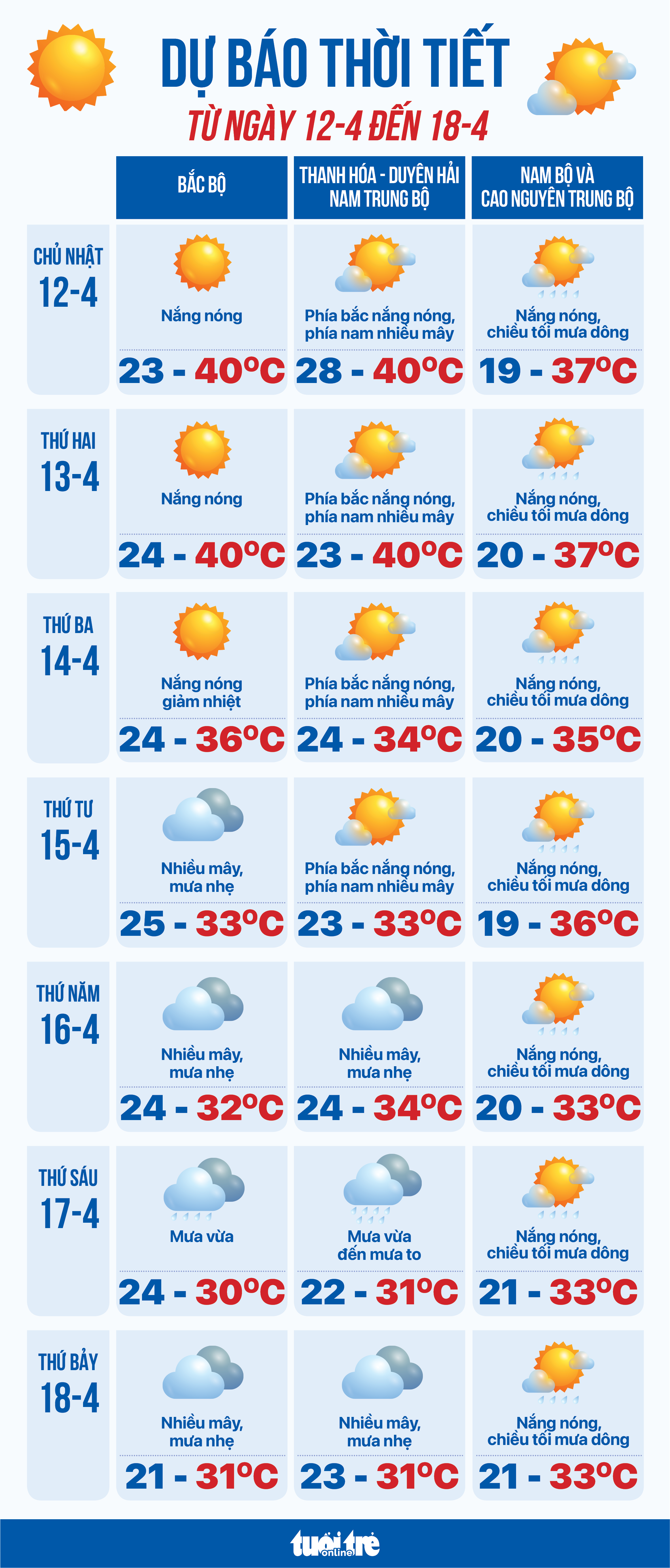 4月12日至18日天氣預報：炎熱逐漸減弱，雷雨出現