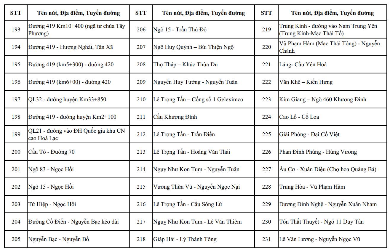 河內公佈1837個AI攝像頭非現場處罰位置,即將再安裝2460個
