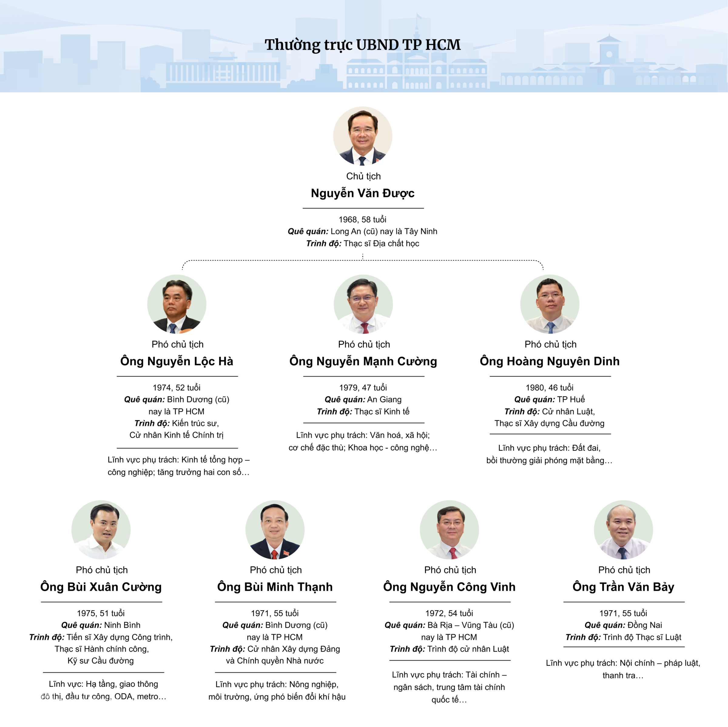 胡志明市政府2026-2031任期面臨的五大挑戰