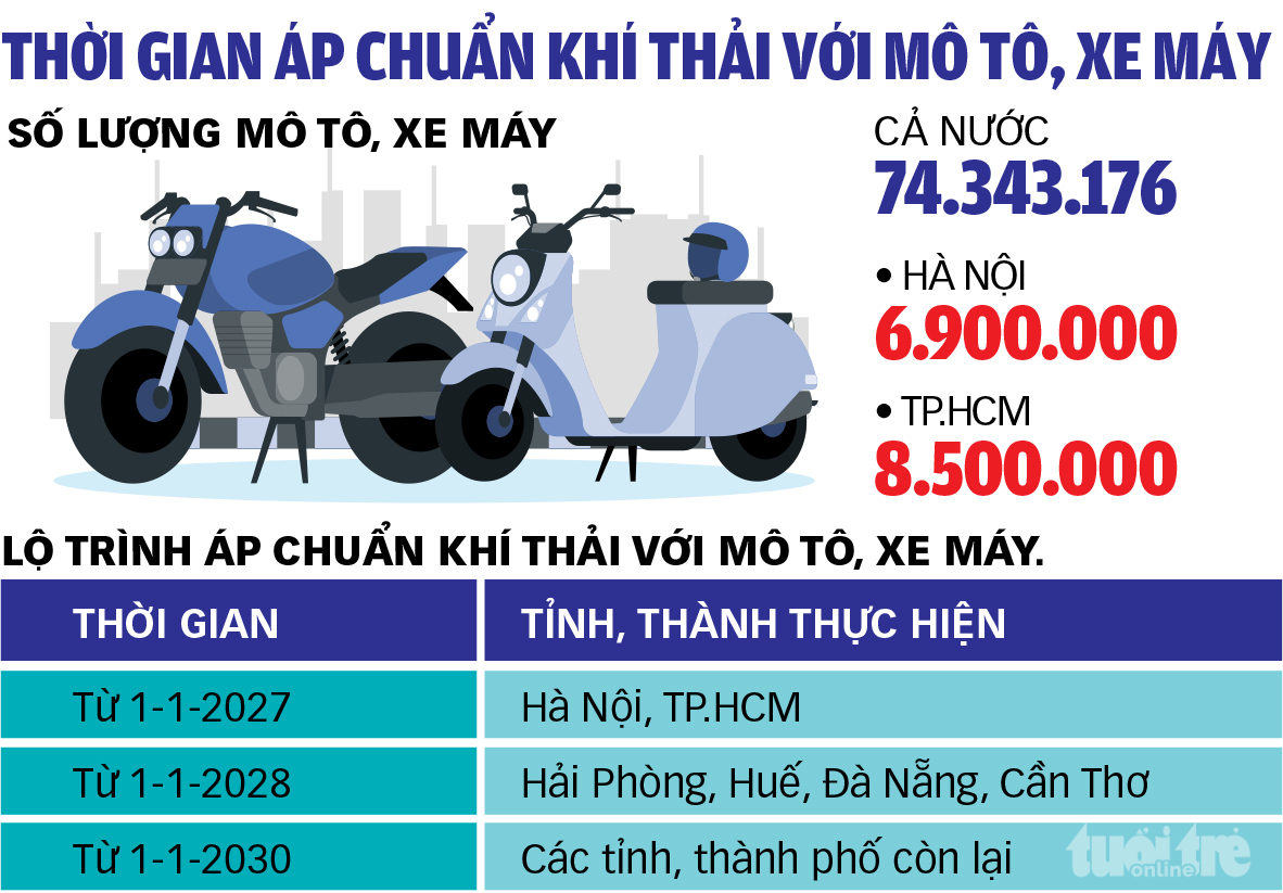 对超过7000万辆摩托车实施排放标准