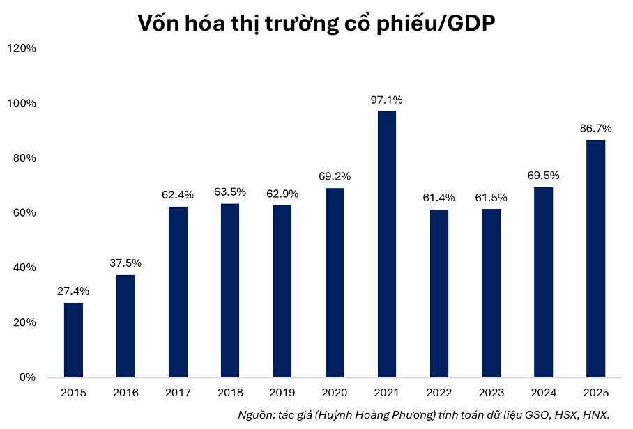 股票市值需近300萬億越南盾才能達到GDP的100%:今年是否可行?