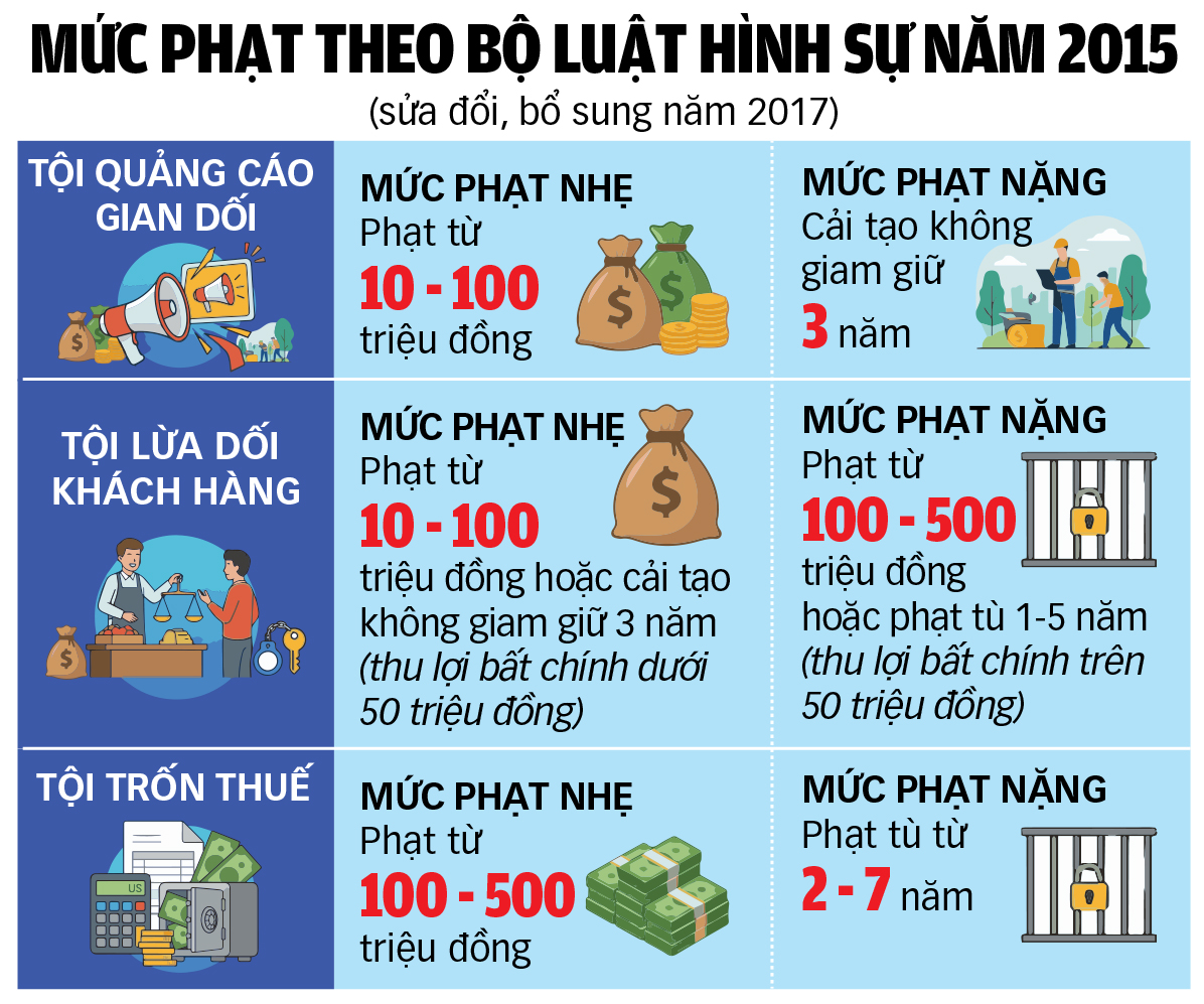 欺騙客戶、虛假廣告將面臨更嚴厲的監禁處罰