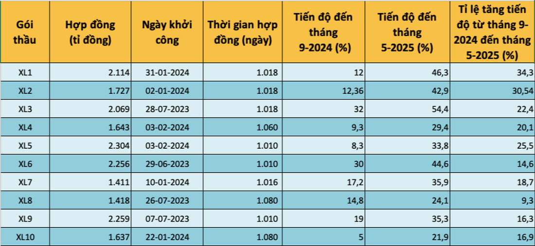 胡志明市第三环线多个工地杂草丛生，哪些承包商进度缓慢？