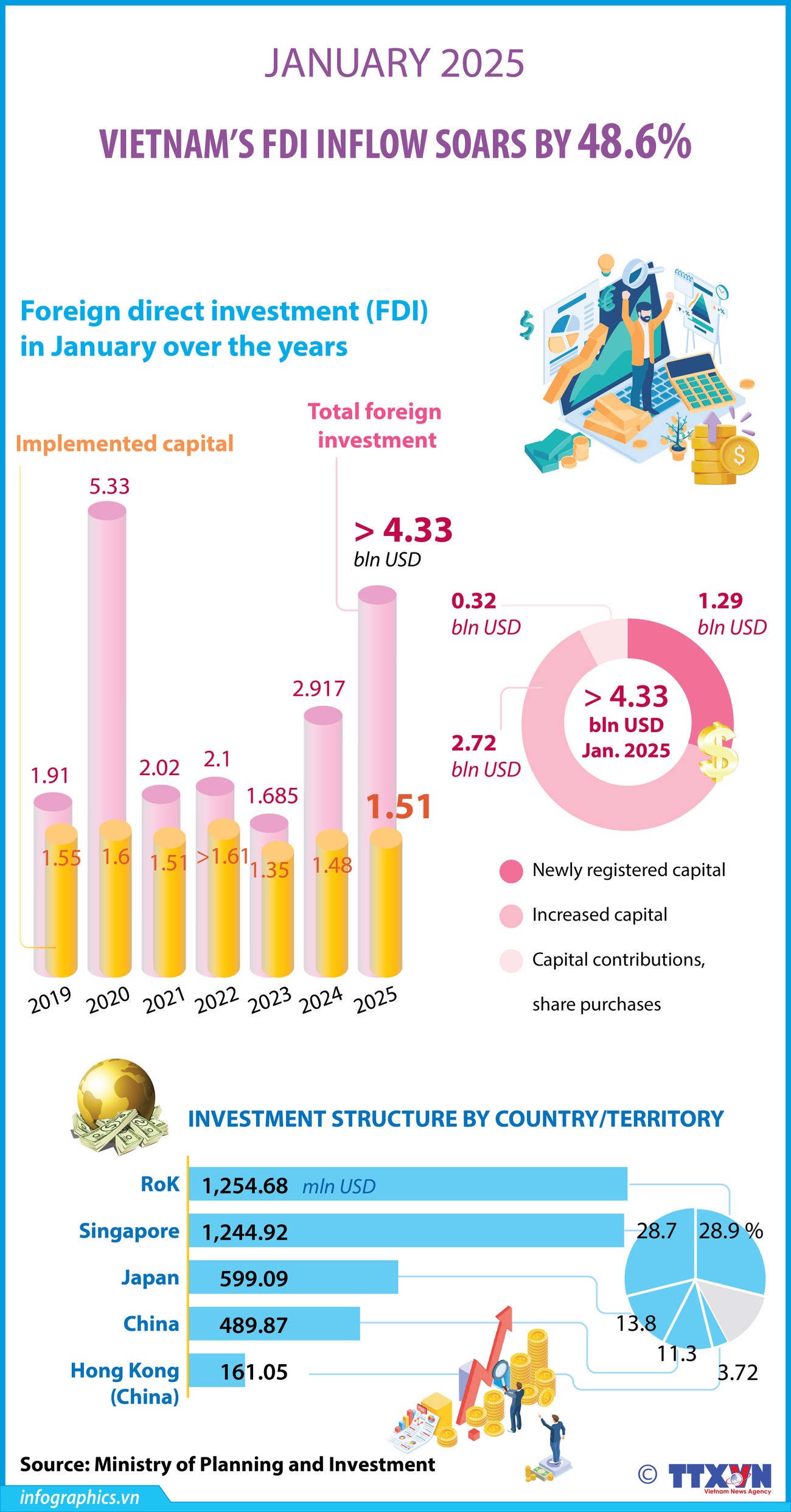 越南1月外國直接投資流入飆升48.6%