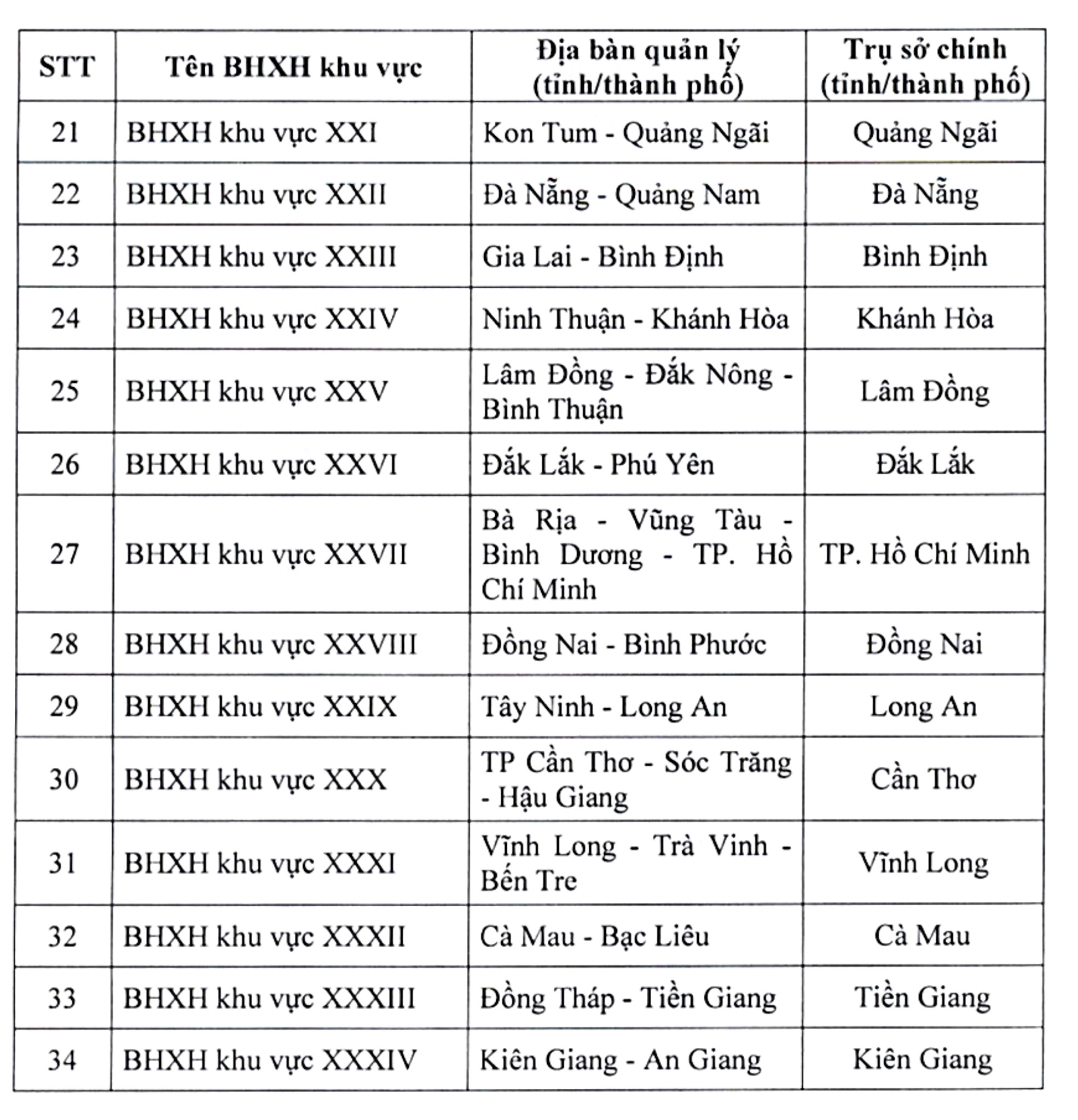 越南社会保险有34个区域社会保险