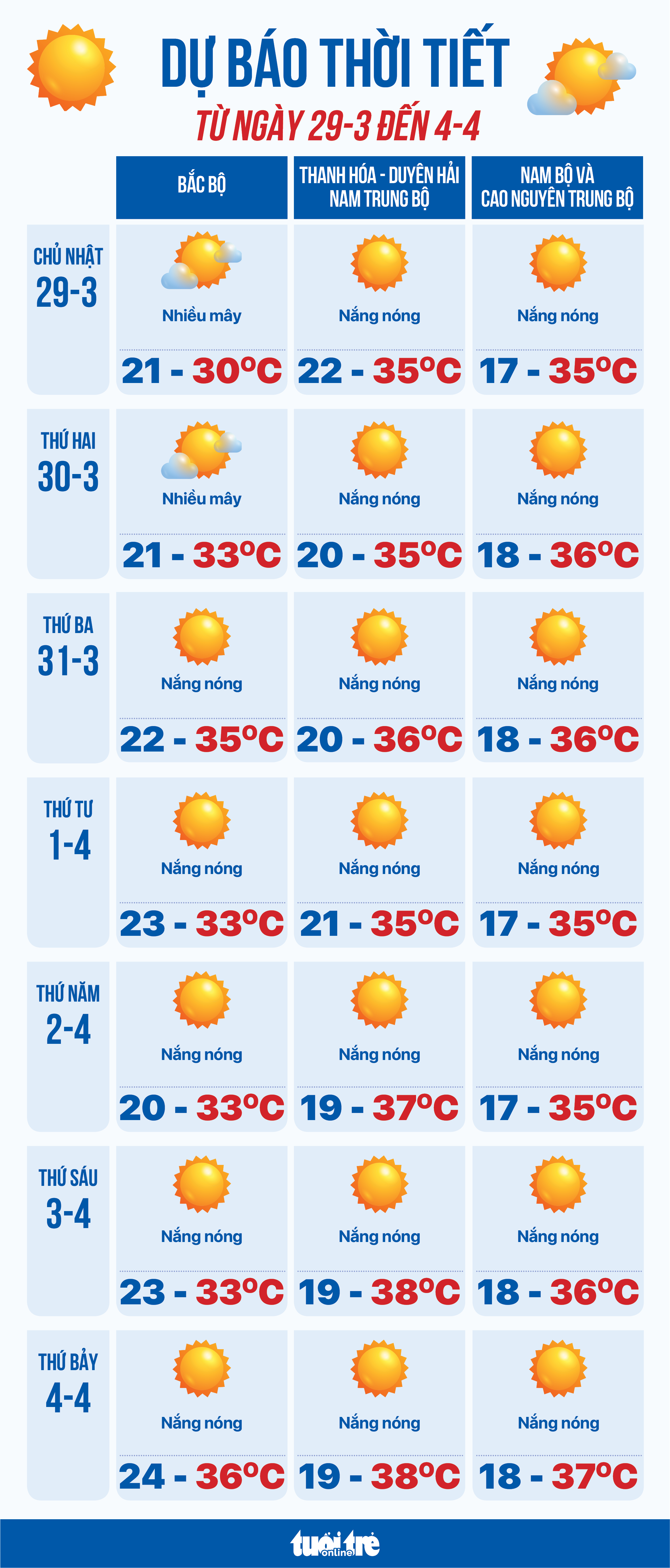 3月29日至4月4日天氣預報:全國炎熱,天氣悶熱