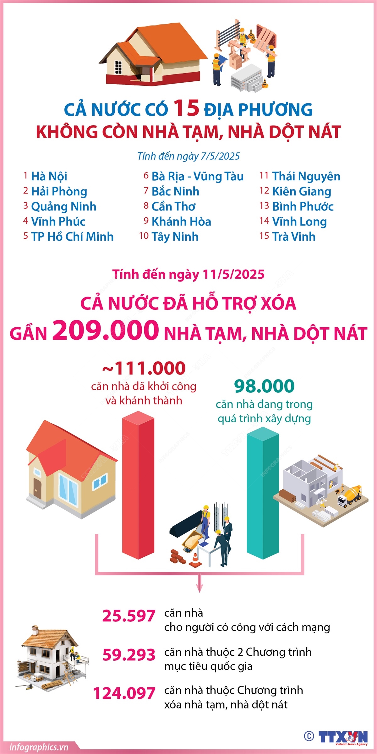 全国有15个地区不再有临时和破旧房屋